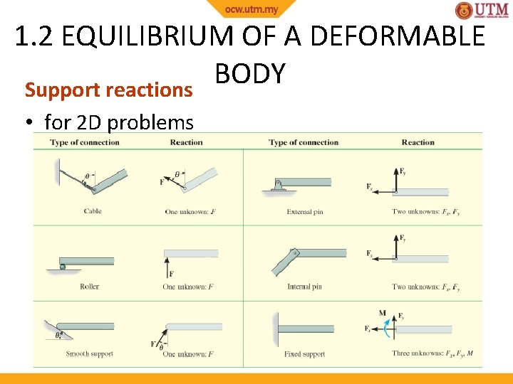 1. 2 EQUILIBRIUM OF A DEFORMABLE BODY Support reactions • for 2 D problems