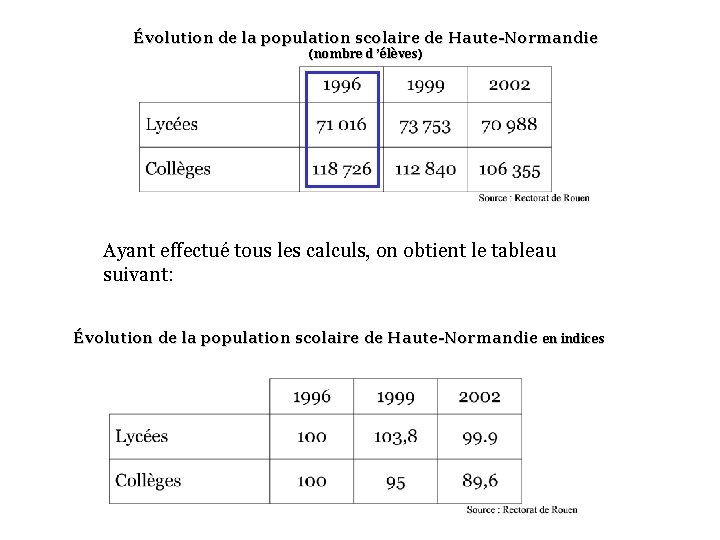 Évolution de la population scolaire de Haute-Normandie (nombre d ’élèves) Ayant effectué tous les