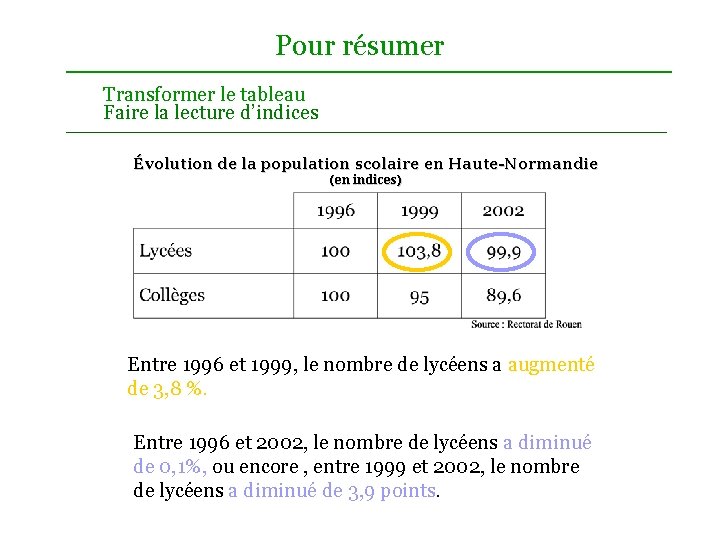 Pour résumer Transformer le tableau Faire la lecture d’indices Évolution de la population scolaire