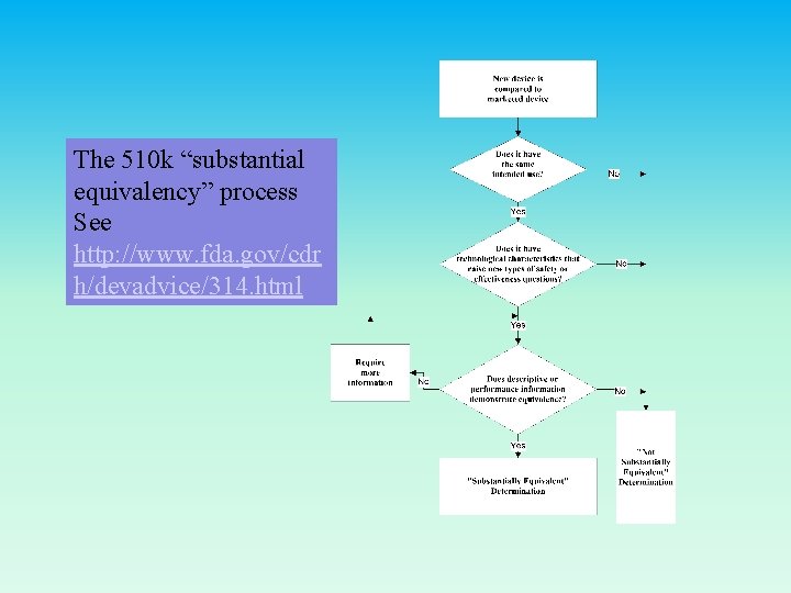 The 510 k “substantial equivalency” process See http: //www. fda. gov/cdr h/devadvice/314. html 
