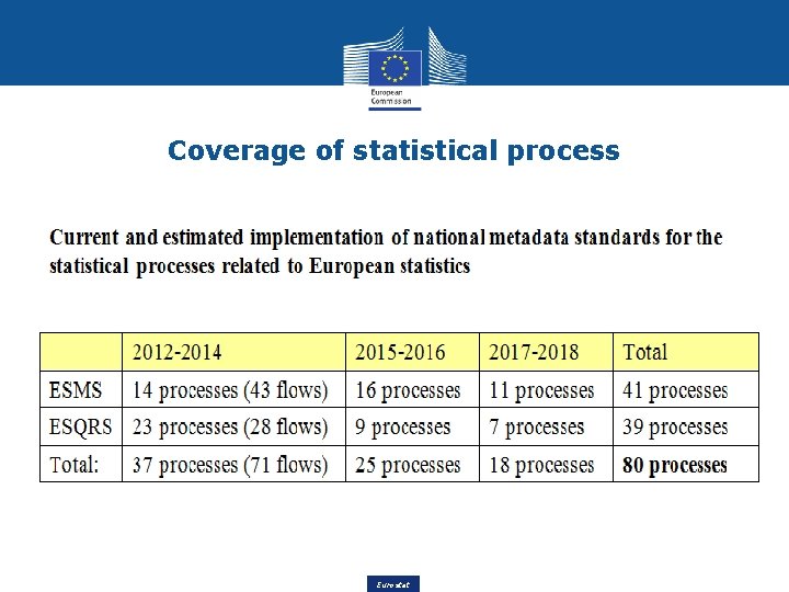 Coverage of statistical process Eurostat Coverage of statistical process Eurostat