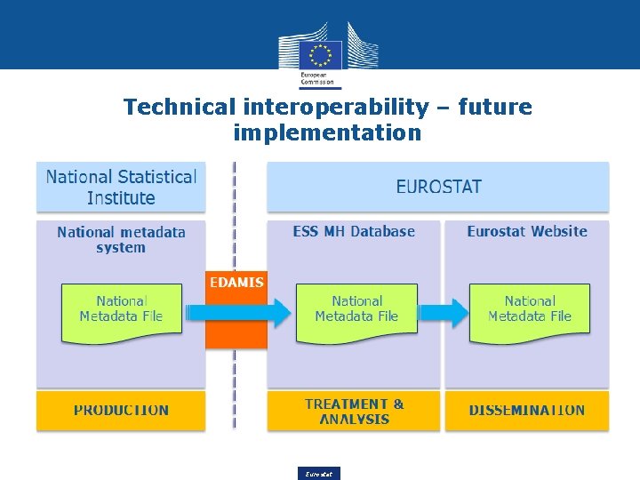 Technical interoperability – future implementation Eurostat Technical interoperability – future implementation Eurostat