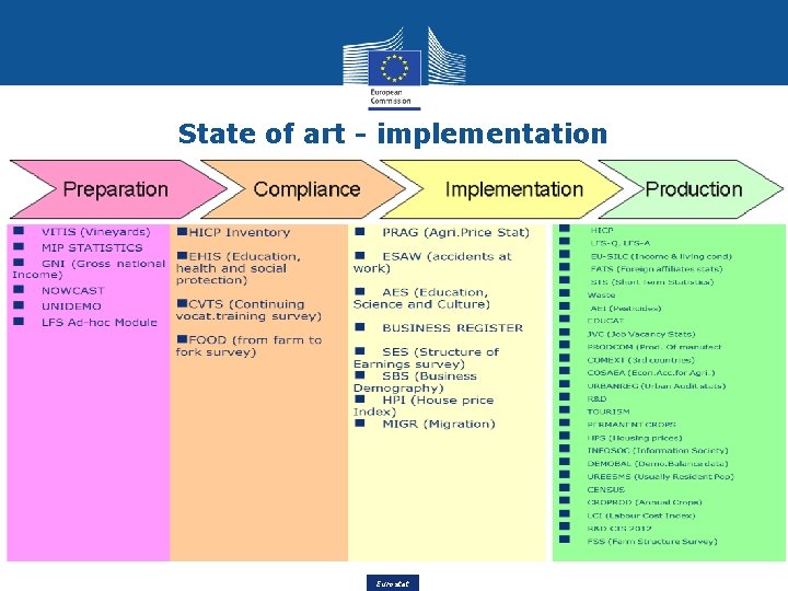 State of art - implementation Eurostat State of art - implementation Eurostat