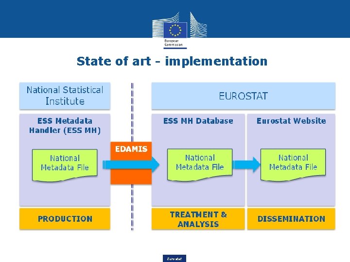 State of art - implementation Eurostat State of art - implementation Eurostat