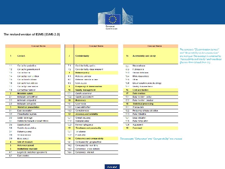Revision of ESQRS Eurostat Revision of ESQRS Eurostat