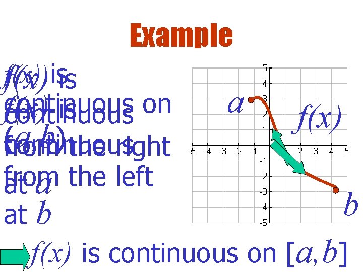 Example f(x)isis a continuous on f(x) is continuous f(x) (from a, b ) continuous