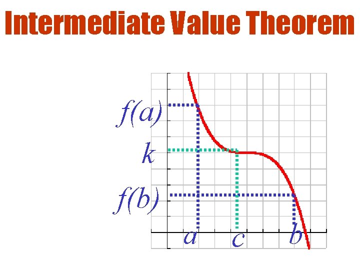 Intermediate Value Theorem f(a) k f(b) a c b 