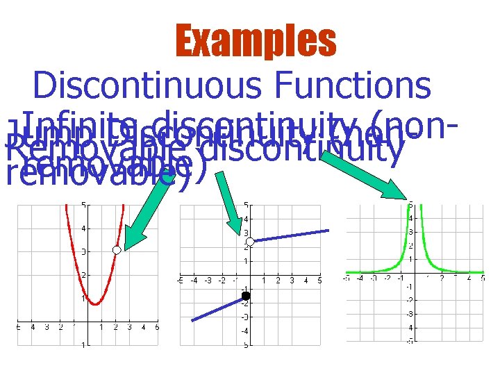 Examples Discontinuous Functions Infinite discontinuity (non. Jump Discontinuity (non. Removable discontinuity removable) 