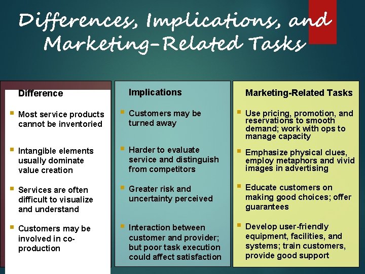 Differences, Implications, and Marketing-Related Tasks Difference Implications Marketing-Related Tasks § Most service products § Differences, Implications, and Marketing-Related Tasks Difference Implications Marketing-Related Tasks § Most service products §