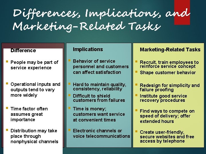 Differences, Implications, and Marketing-Related Tasks Difference Implications Marketing-Related Tasks § People may be part Differences, Implications, and Marketing-Related Tasks Difference Implications Marketing-Related Tasks § People may be part