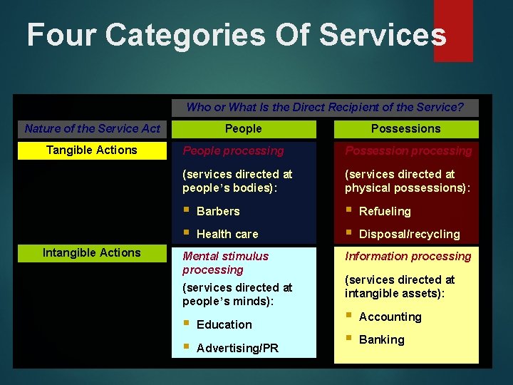 Four Categories Of Services Who or What Is the Direct Recipient of the Service? Four Categories Of Services Who or What Is the Direct Recipient of the Service?