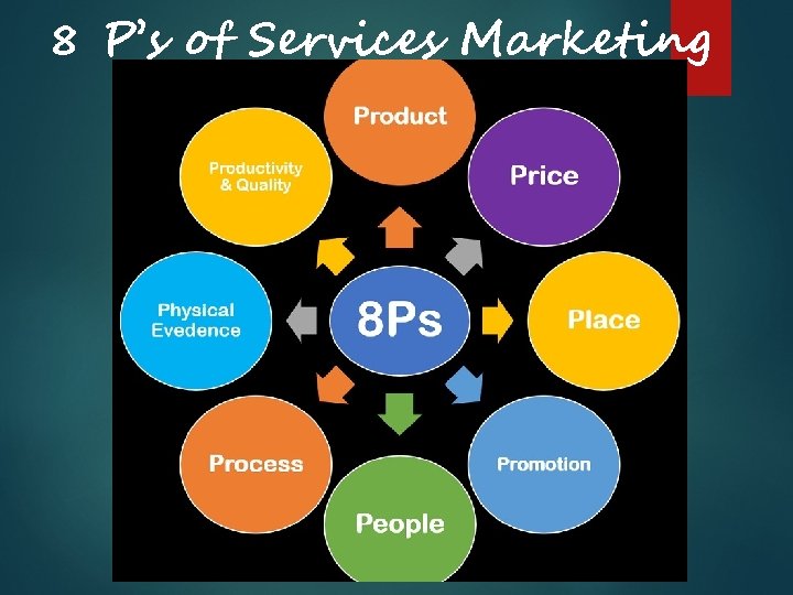 8 P’s of Services Marketing 8 P’s of Services Marketing
