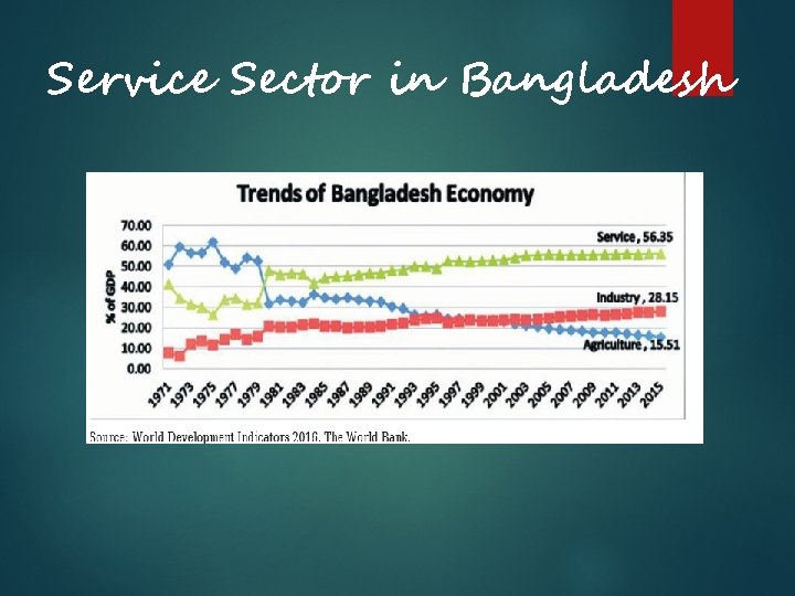 Service Sector in Bangladesh Service Sector in Bangladesh