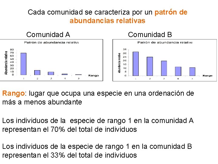 Cada comunidad se caracteriza por un patrón de abundancias relativas Comunidad A Comunidad B