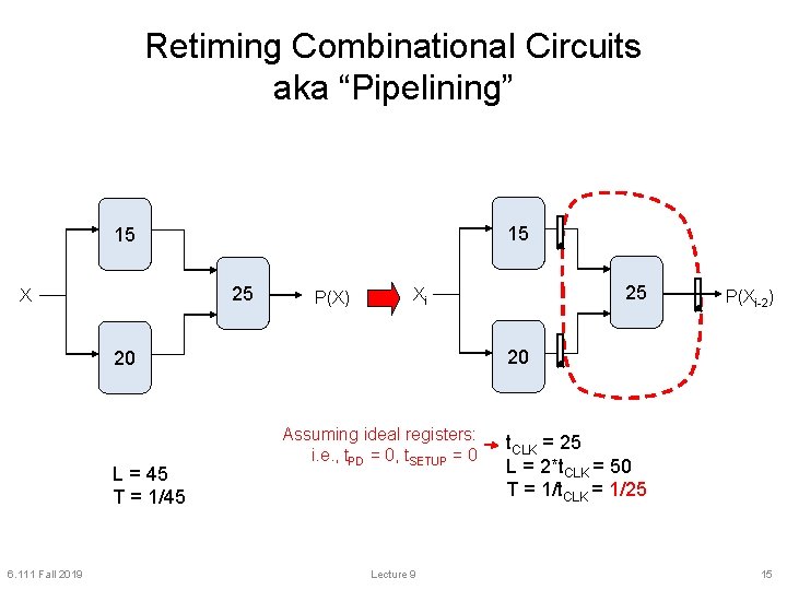 Retiming Combinational Circuits aka “Pipelining” 15 15 25 X P(X) 6. 111 Fall 2019