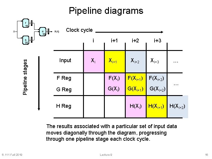 Pipeline diagrams F 15 X H 25 P(X) Clock cycle i i+1 i+2 Xi