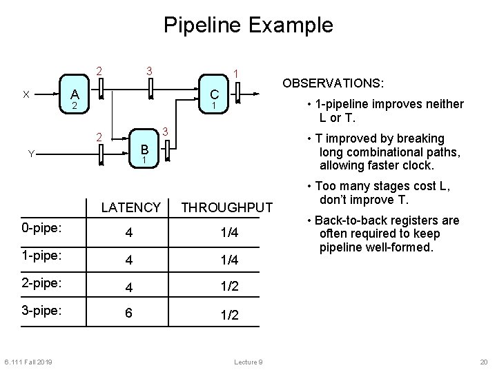 Pipeline Example 2 X 3 1 A C 2 • 1 -pipeline improves neither