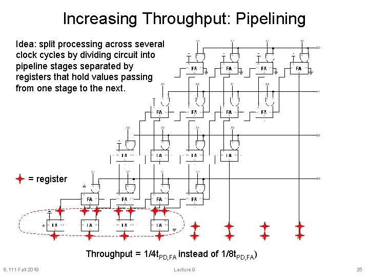 Increasing Throughput: Pipelining Idea: split processing across several clock cycles by dividing circuit into