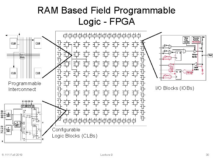 RAM Based Field Programmable Logic - FPGA Programmable Interconnect I/O Blocks (IOBs) Configurable Logic