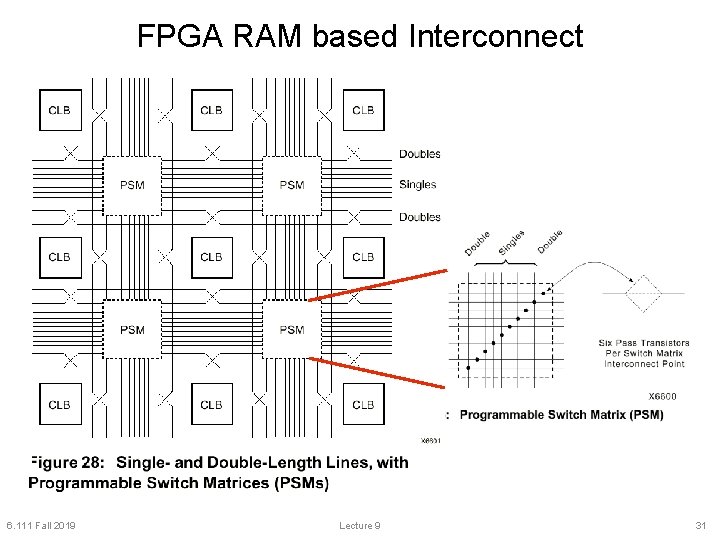 FPGA RAM based Interconnect 6. 111 Fall 2019 Lecture 9 31 