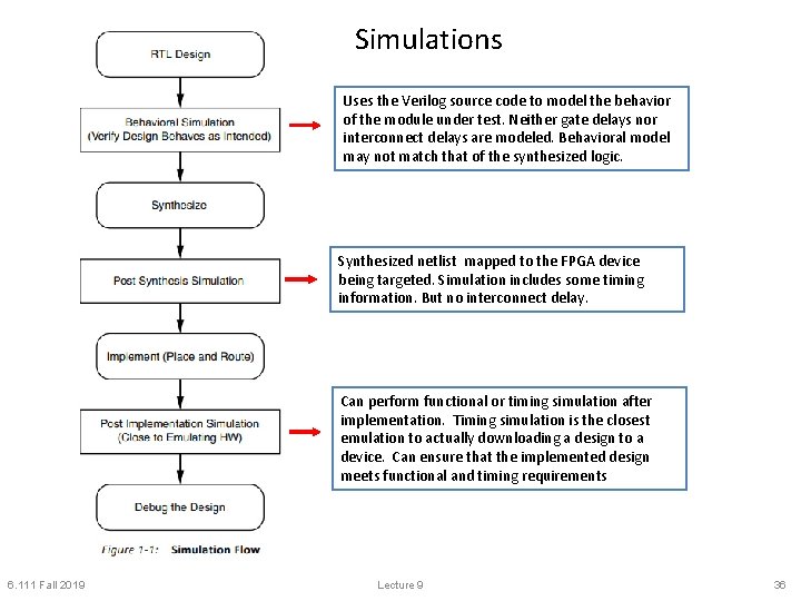 Simulations Uses the Verilog source code to model the behavior of the module under