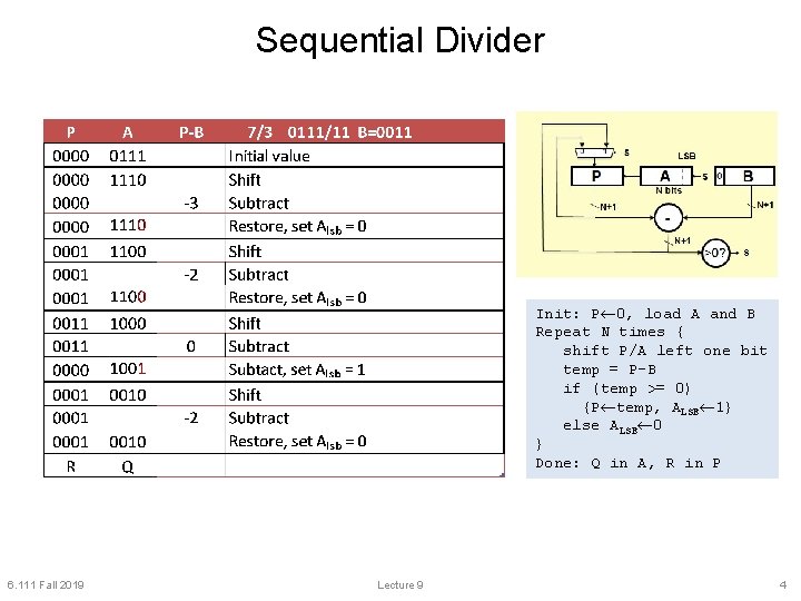 Sequential Divider Init: P 0, load A and B Repeat N times { shift