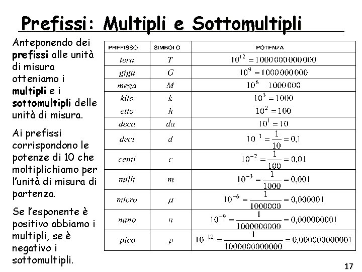 Prefissi: Multipli e Sottomultipli Anteponendo dei prefissi alle unità di misura otteniamo i multipli