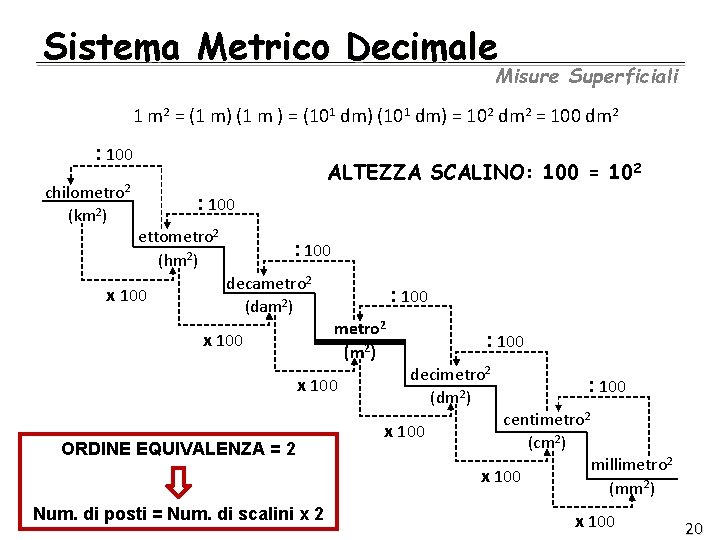 Sistema Metrico Decimale Misure Superficiali 1 m 2 = (1 m) (1 m )