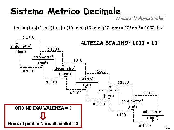 Sistema Metrico Decimale Misure Volumetriche 1 m 3 = (1 m) (1 m )