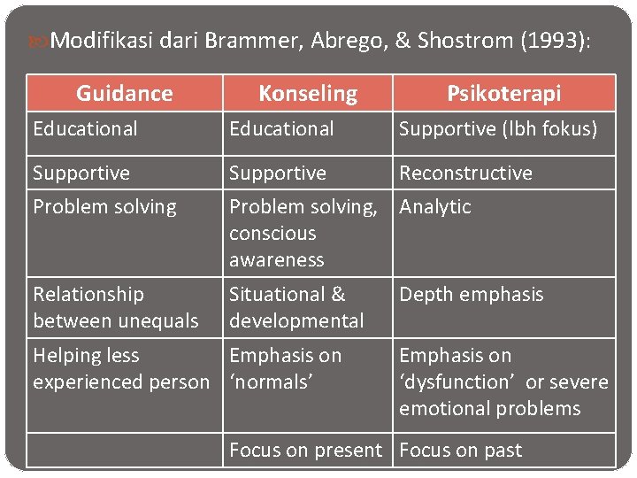  Modifikasi dari Brammer, Abrego, & Shostrom (1993): Guidance Konseling Psikoterapi Educational Supportive (lbh