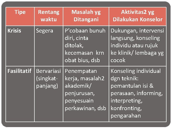 Tipe Masalah yg Ditangani Aktivitas 2 yg Dilakukan Konselor P’cobaan bunuh diri, cinta ditolak,