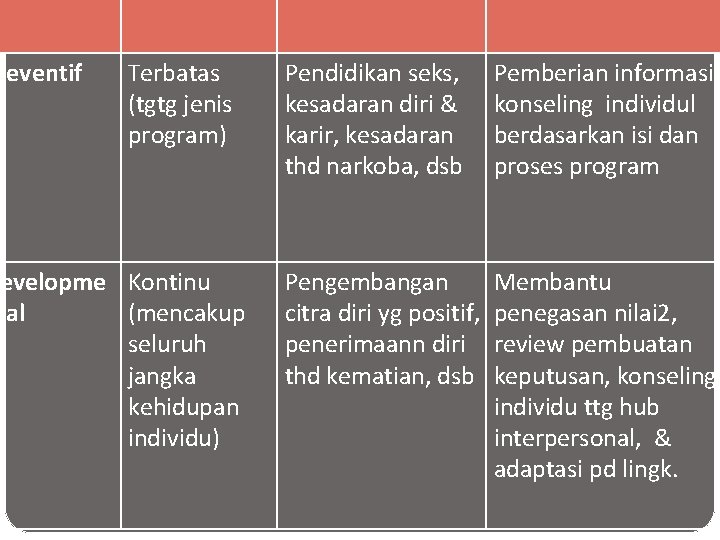 reventif Terbatas (tgtg jenis program) evelopme Kontinu tal (mencakup seluruh jangka kehidupan individu) Pendidikan