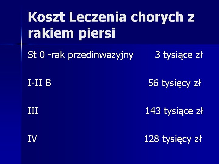 Koszt Leczenia chorych z rakiem piersi St 0 -rak przedinwazyjny I-II B 3 tysiące