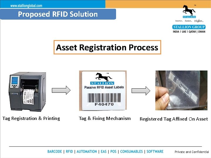 Proposed RFID Solution Asset Registration Process Tag Registration & Printing Tag & Fixing Mechanism