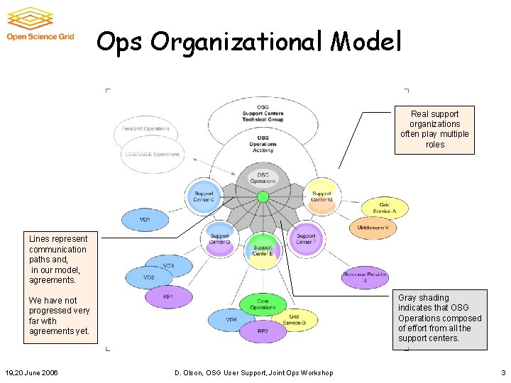 Ops Organizational Model Real support organizations often play multiple roles Lines represent communication paths
