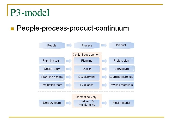 P 3 -model n People-process-product-continuum People Process Product Content development Planning team Planning Project