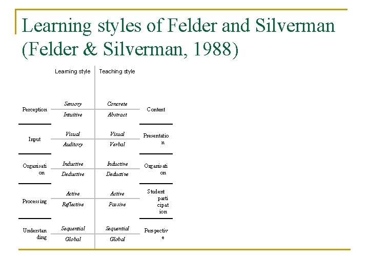 Learning styles of Felder and Silverman (Felder & Silverman, 1988) Learning style Teaching style