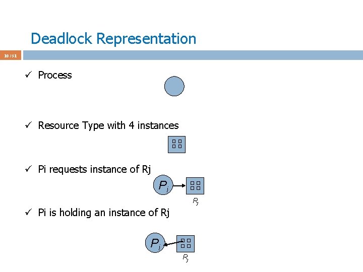 Deadlock Representation 10 / 51 ü Process ü Resource Type with 4 instances ü