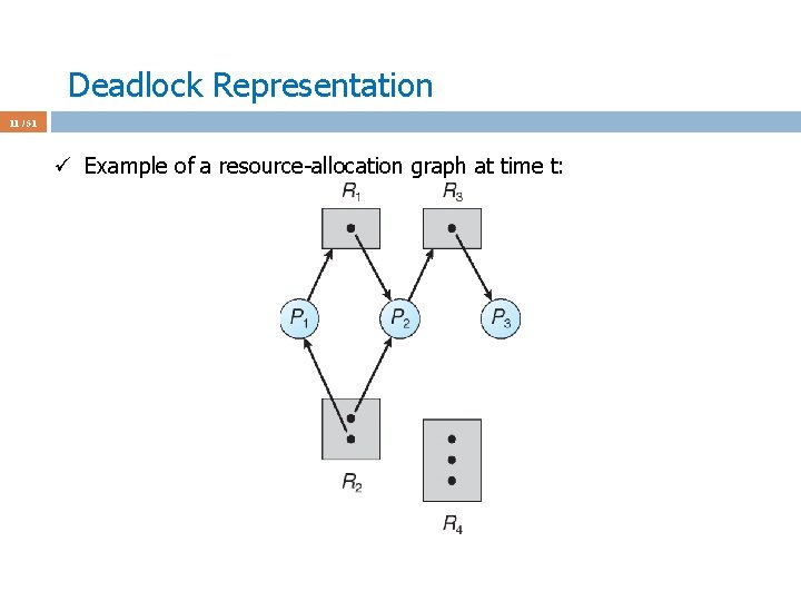 Deadlock Representation 11 / 51 ü Example of a resource-allocation graph at time t: