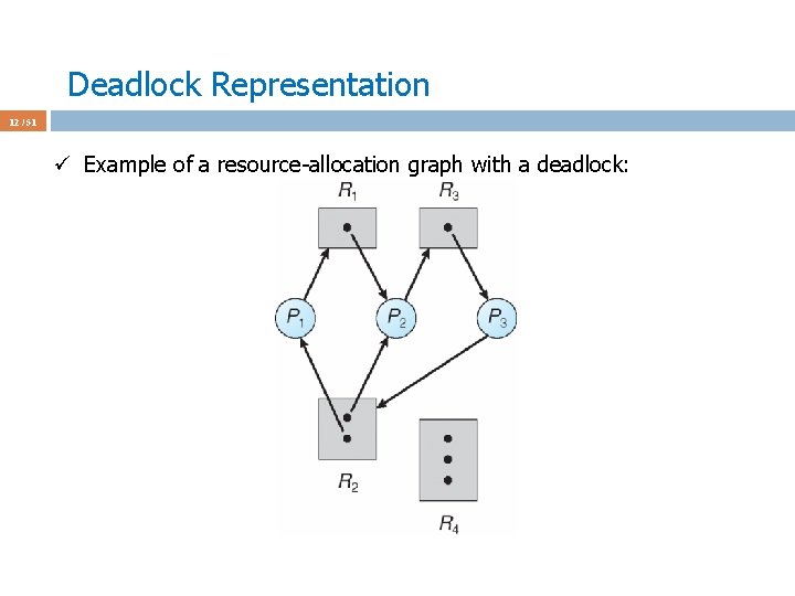 Deadlock Representation 12 / 51 ü Example of a resource-allocation graph with a deadlock: