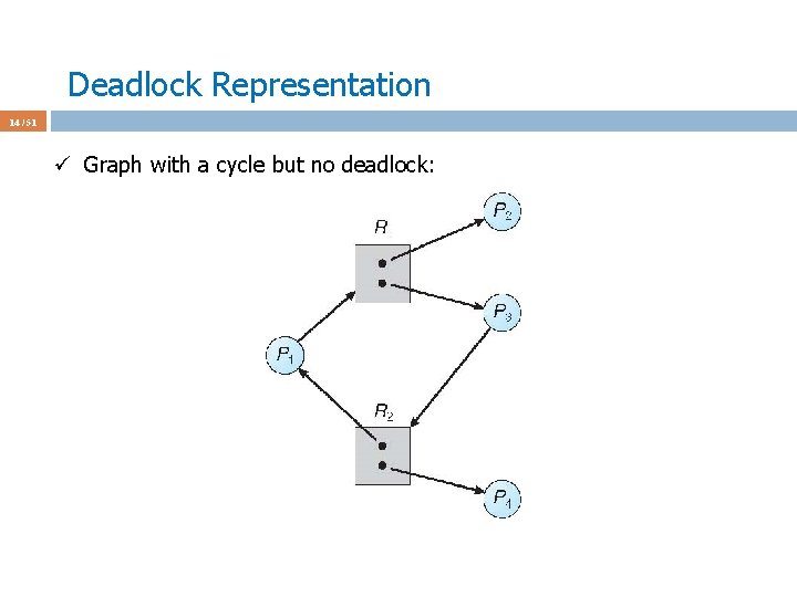 Deadlock Representation 14 / 51 ü Graph with a cycle but no deadlock: 