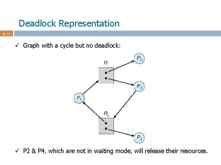 Deadlock Representation 15 / 51 ü Graph with a cycle but no deadlock: ü