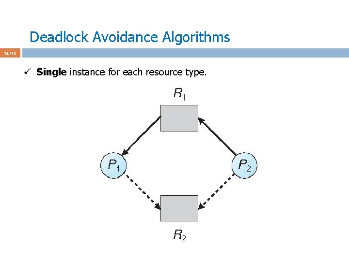 Deadlock Avoidance Algorithms 24 / 51 ü Single instance for each resource type. 