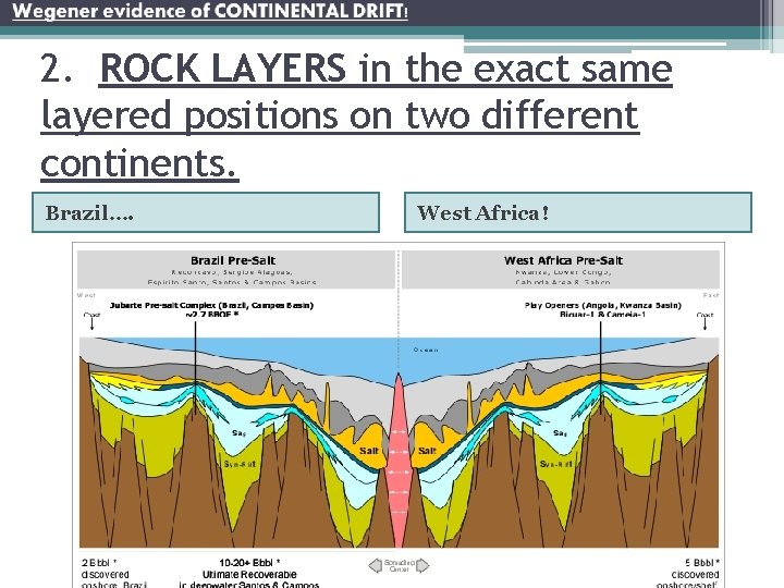 2. ROCK LAYERS in the exact same layered positions on two different continents. Brazil….