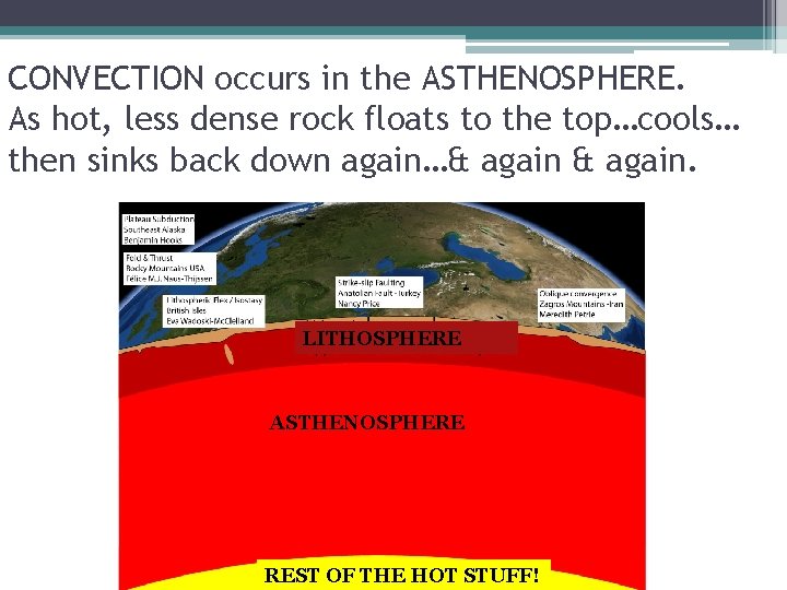 CONVECTION occurs in the ASTHENOSPHERE. As hot, less dense rock floats to the top…cools…