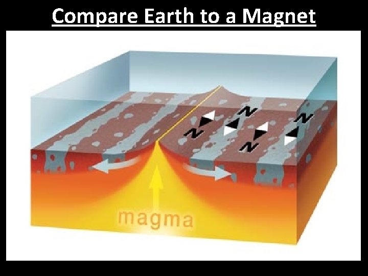 Compare Earth to a Magnet 