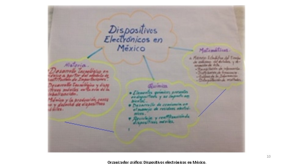 PRODUCTO 2 10 Organizador gráfico: Dispositivos electrónicos en México. 