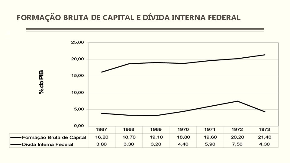 FORMAÇÃO BRUTA DE CAPITAL E DÍVIDA INTERNA FEDERAL 21 