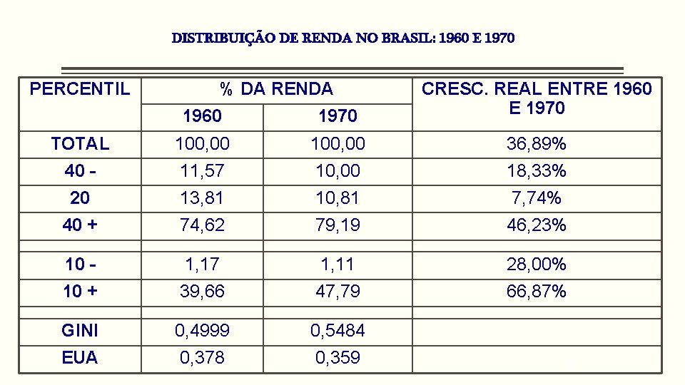 DISTRIBUIÇÃO DE RENDA NO BRASIL: 1960 E 1970 PERCENTIL % DA RENDA 1960 1970