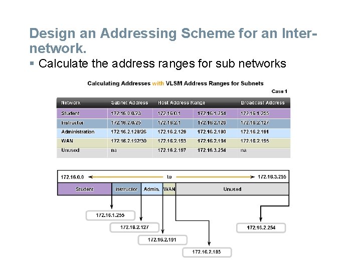 Design an Addressing Scheme for an Internetwork. § Calculate the address ranges for sub